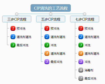 CIP清洗的工藝流程